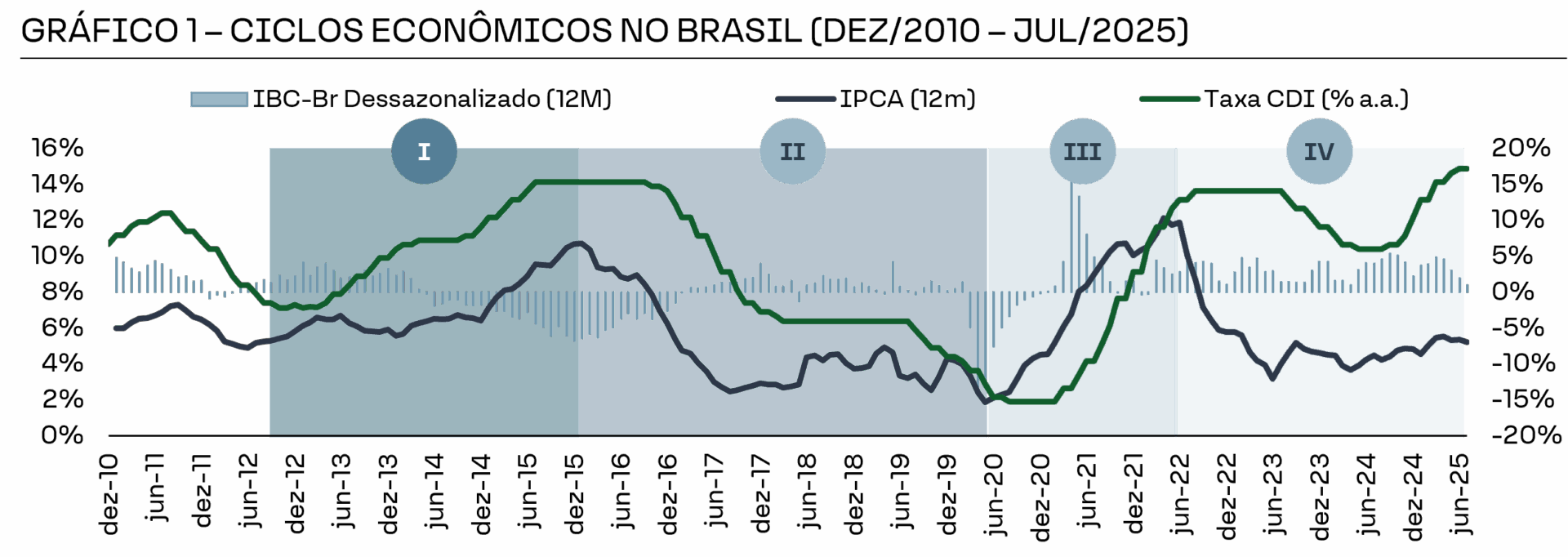 GRÁFICO 1 – CICLOS ECONÔMICOS NO BRASIL (DEZ/2010 – JUL/2025) 