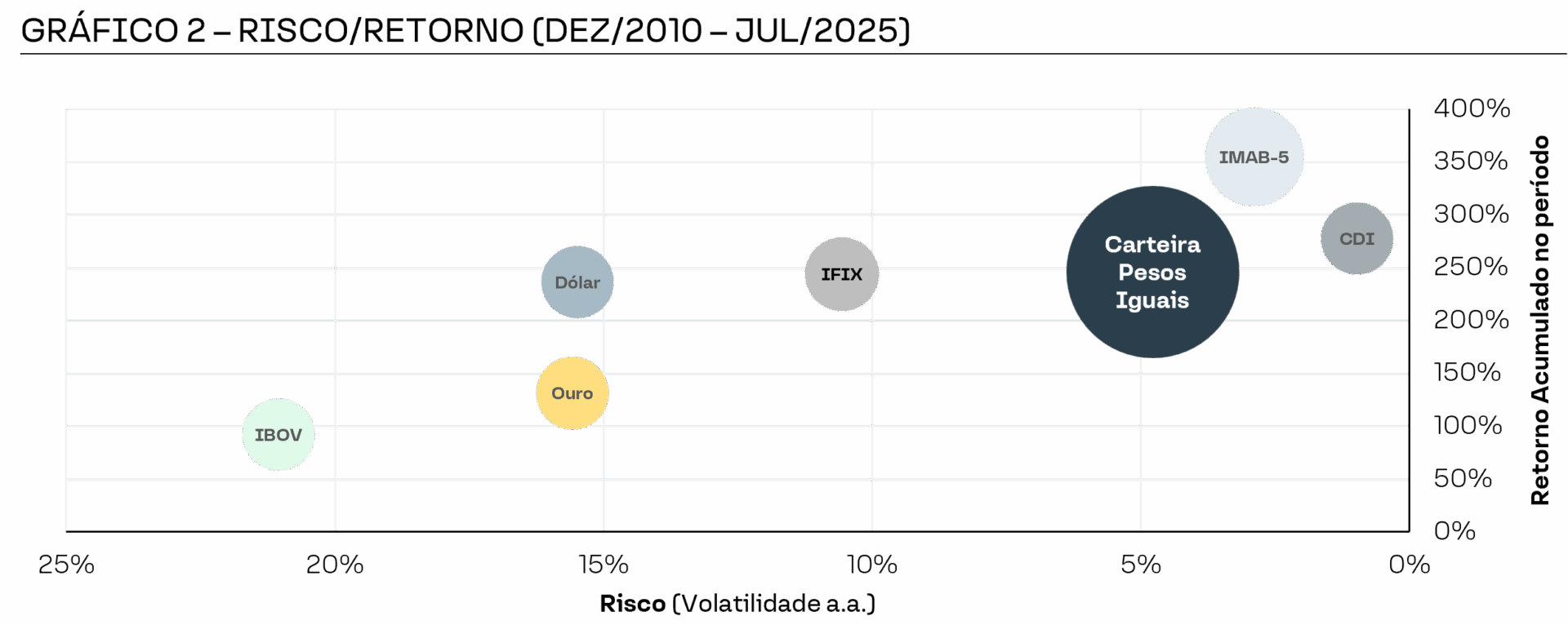 GRÁFICO 2 – RISCO/RETORNO (DEZ/2010 – JUL/2025)