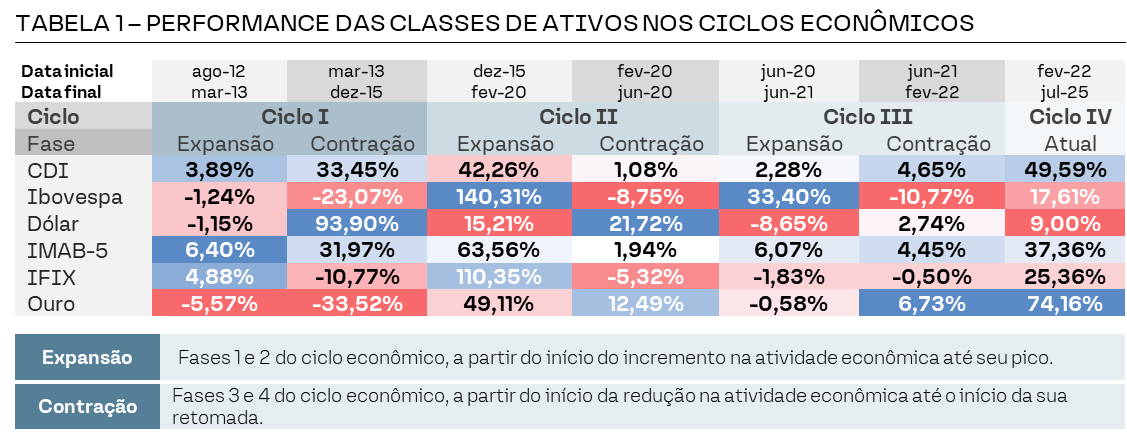 TABELA 1 – PERFORMANCE DAS CLASSES DE ATIVOS NOS CICLOS ECONÔMICOS 
