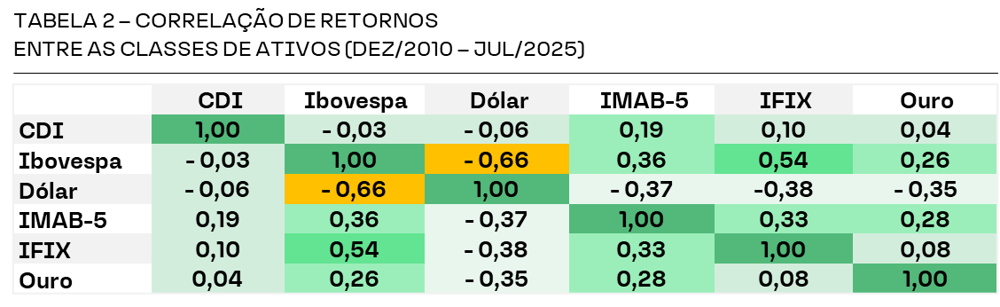 TABELA 2 – CORRELAÇÃO DE RETORNOS ENTRE AS CLASSES DE ATIVOS (DEZ/2010 – JUL/2025)