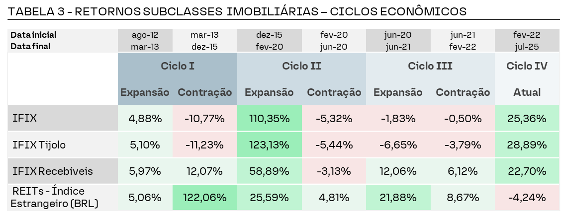 TABELA 3 - RETORNOS SUBCLASSES IMOBILIÁRIAS – CICLOS ECONÔMICOS 