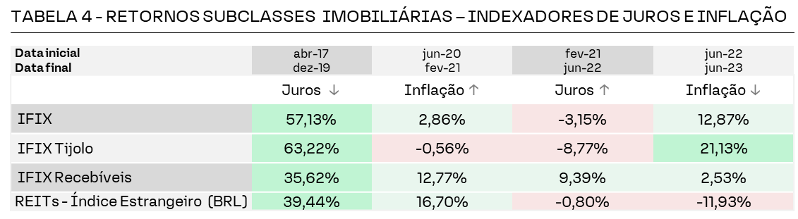 TABELA 4 - RETORNOS SUBCLASSES IMOBILIÁRIAS – INDEXADORES DE JUROS E INFLAÇÃO 