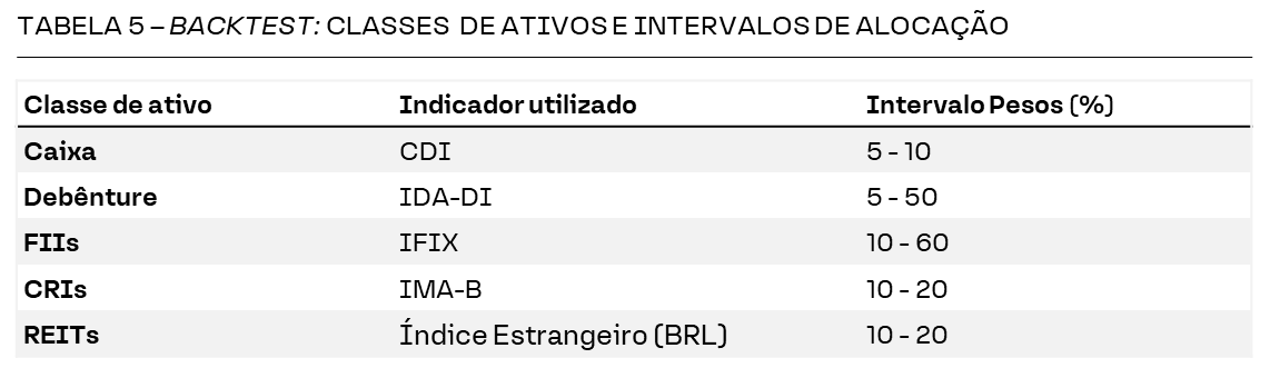 TABELA 5 – BACKTEST: CLASSES DE ATIVOS E INTERVALOS DE ALOCAÇÃO 